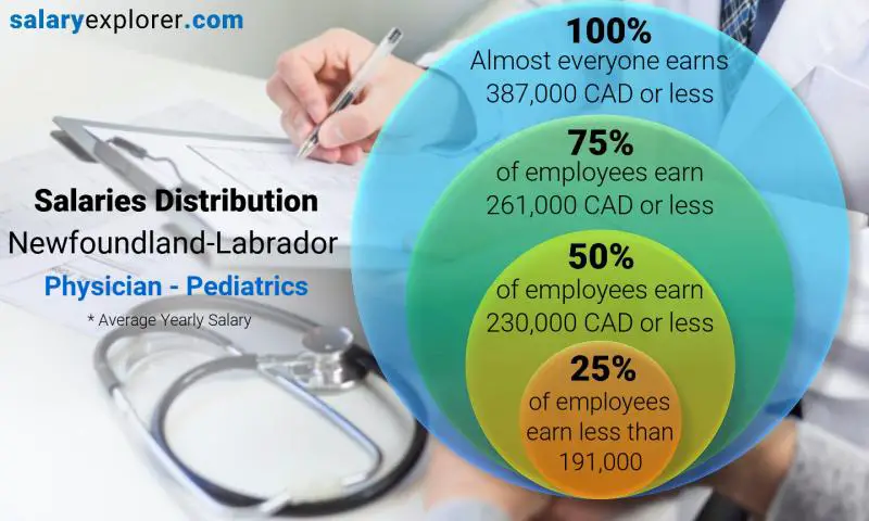 Median and salary distribution Newfoundland-Labrador Physician - Pediatrics yearly