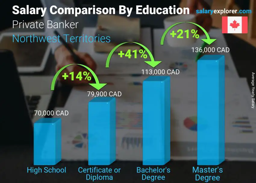 Salary comparison by education level yearly Northwest Territories Private Banker
