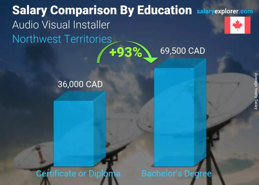Salary comparison by education level yearly Northwest Territories Audio Visual Installer