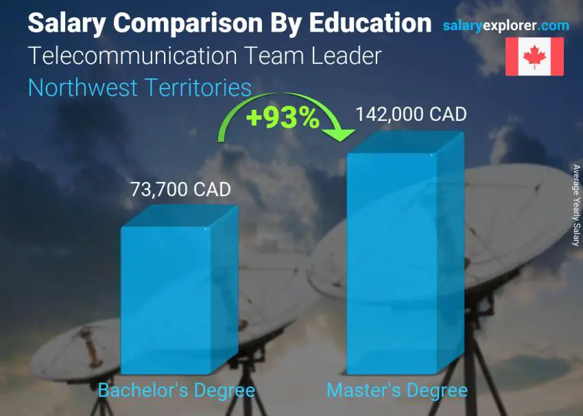Salary comparison by education level yearly Northwest Territories Telecommunication Team Leader