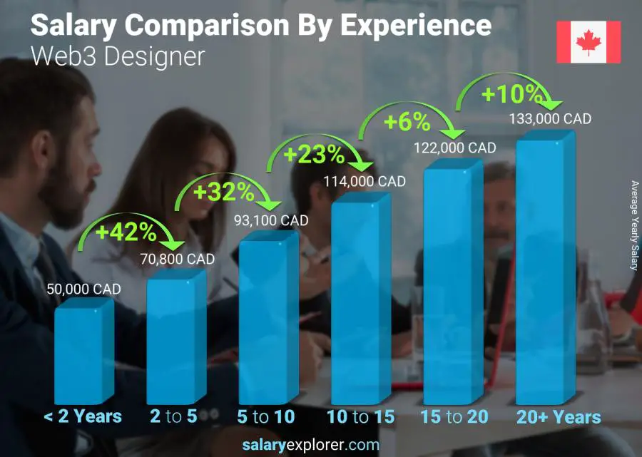 Salary comparison by years of experience yearly Nova Scotia Web3 Designer