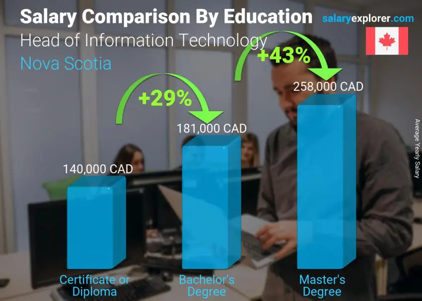 Salary comparison by education level yearly Nova Scotia Head of Information Technology
