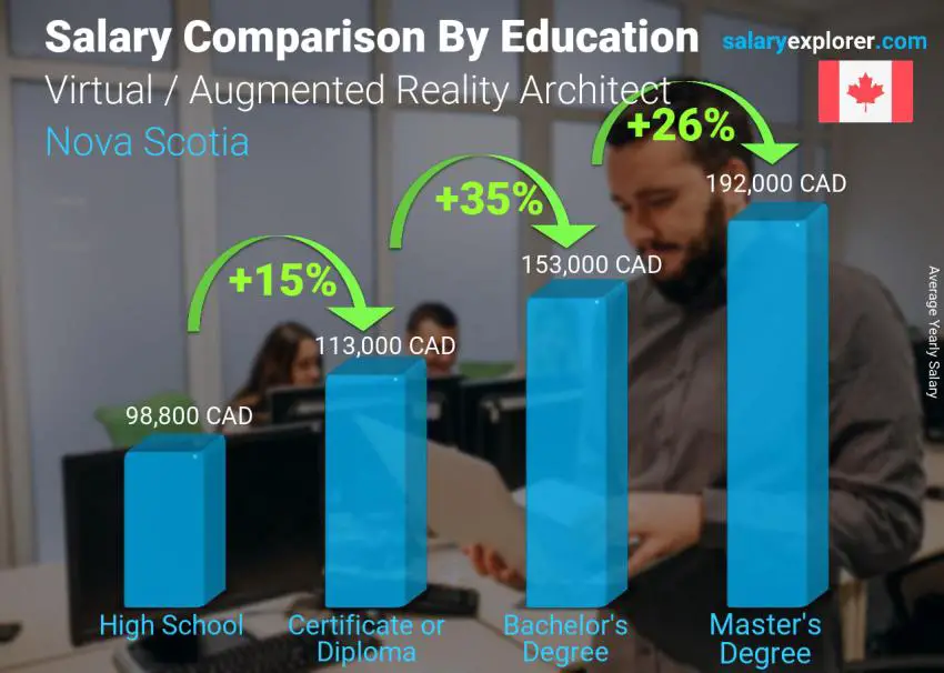 Salary comparison by education level yearly Nova Scotia Virtual / Augmented Reality Architect