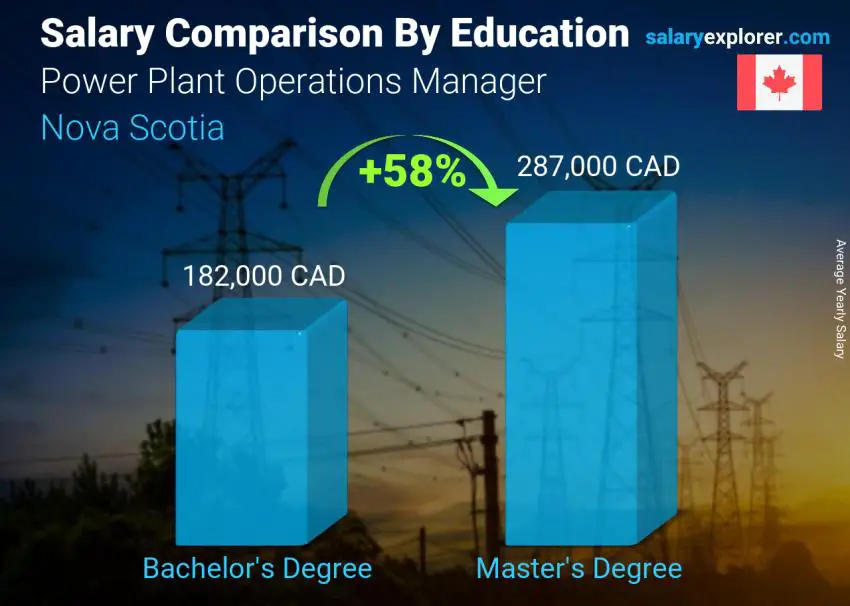 Salary comparison by education level yearly Nova Scotia Power Plant Operations Manager