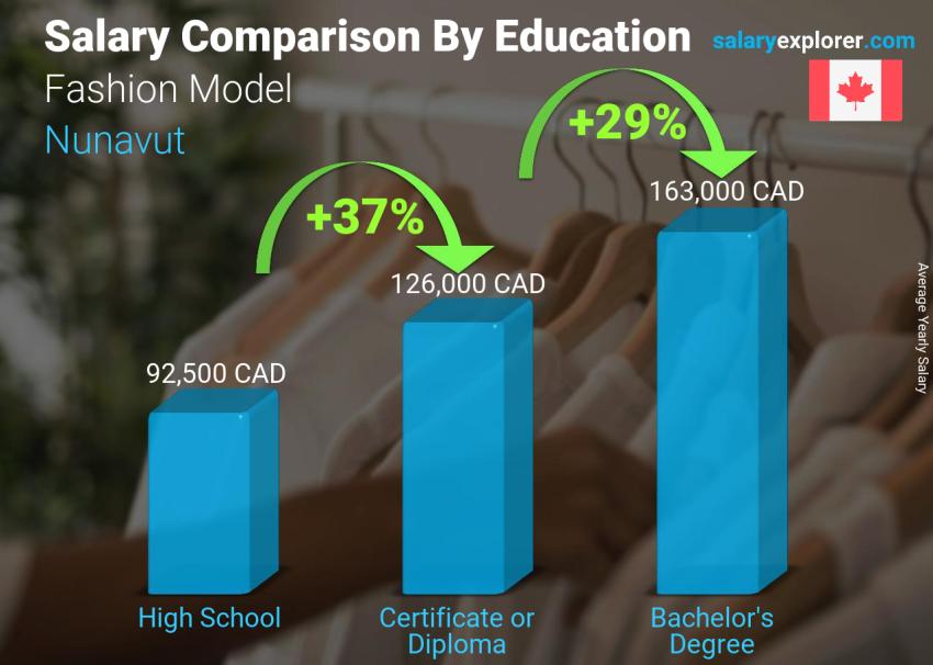 Salary comparison by education level yearly Nunavut Fashion Model
