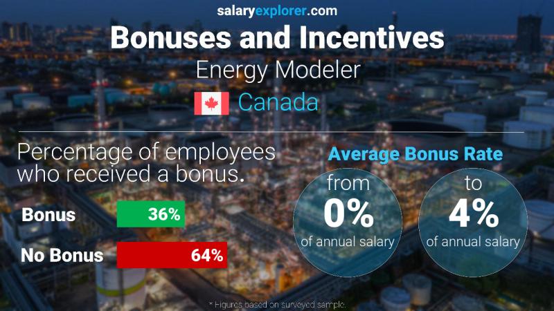 Annual Salary Bonus Rate Canada Energy Modeler