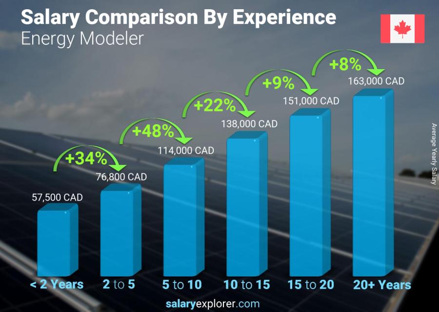 Salary comparison by years of experience yearly Canada Energy Modeler