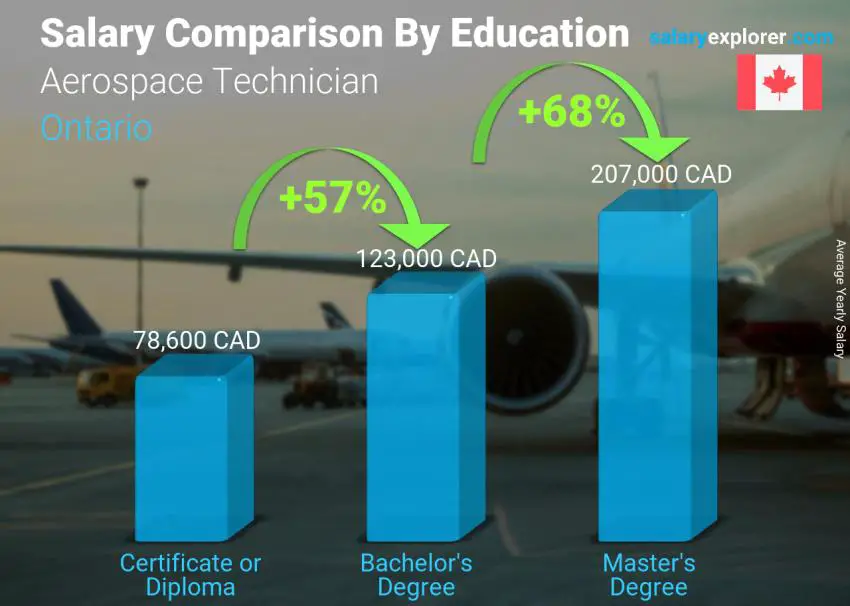 Salary comparison by education level yearly Ontario Aerospace Technician