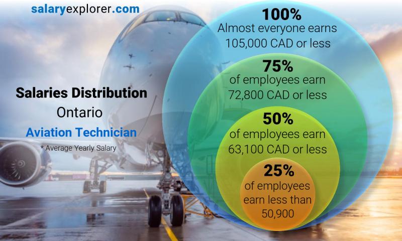 Median and salary distribution Ontario Aviation Technician yearly