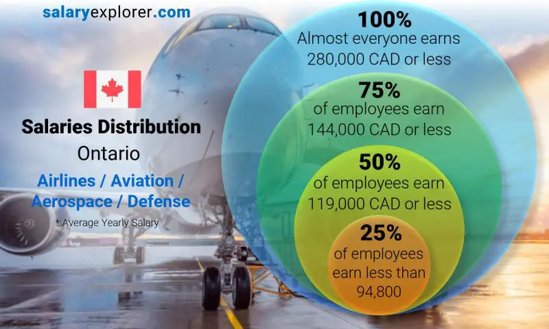 Median and salary distribution Ontario Airlines / Aviation / Aerospace / Defense yearly