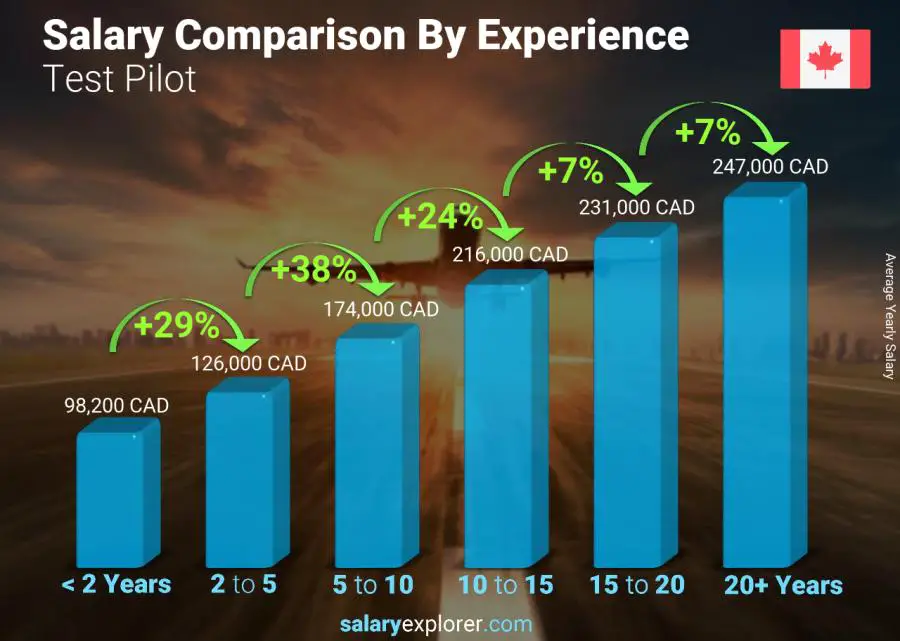 Salary comparison by years of experience yearly Ontario Test Pilot