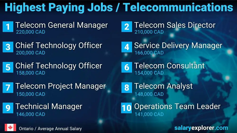 Highest Paying Jobs in Telecommunications - Ontario Highest Paying Jobs in Telecommunications - Ontario