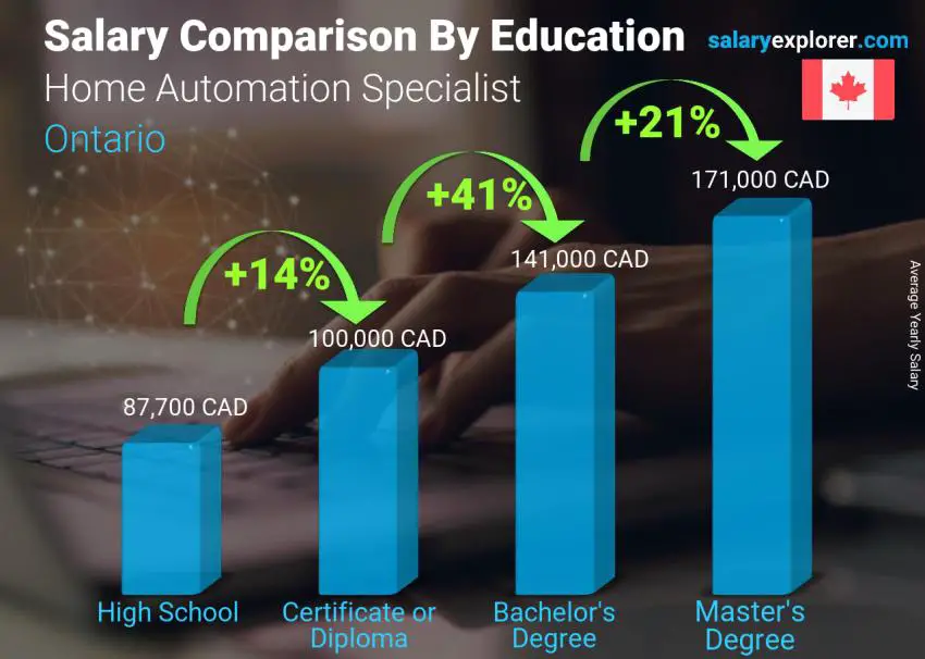 Salary comparison by education level yearly Ontario Home Automation Specialist