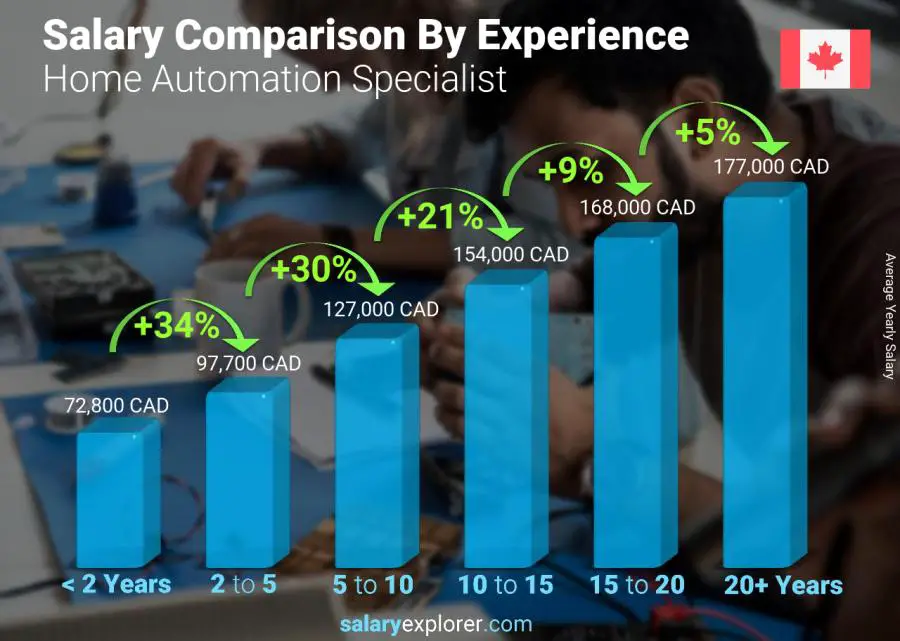 Salary comparison by years of experience yearly Ontario Home Automation Specialist