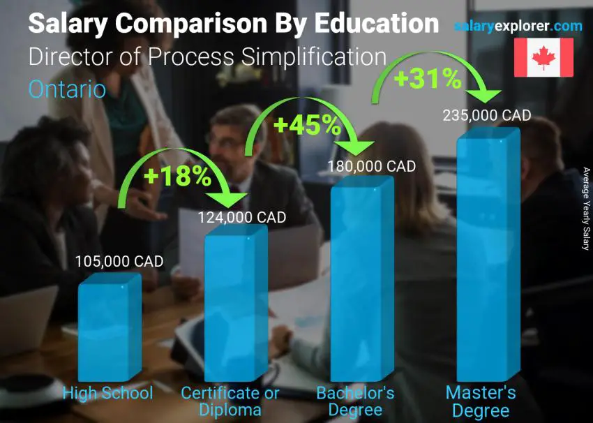 Salary comparison by education level yearly Ontario Director of Process Simplification