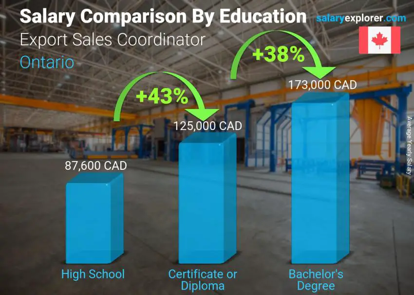 Salary comparison by education level yearly Ontario Export Sales Coordinator