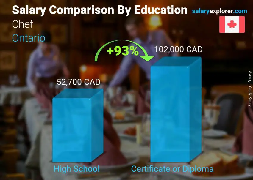 Salary comparison by education level yearly Ontario Chef