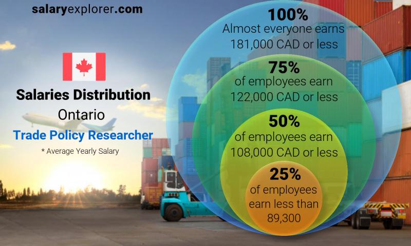Median and salary distribution Ontario Trade Policy Researcher yearly
