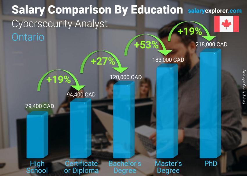Salary comparison by education level yearly Ontario Cybersecurity Analyst