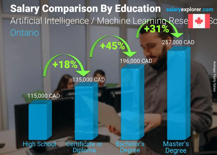 Salary comparison by education level yearly Ontario Artificial Intelligence / Machine Learning Research Scientist