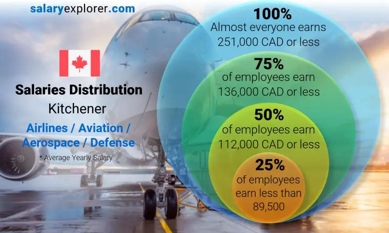 Median and salary distribution Kitchener Airlines / Aviation / Aerospace / Defense yearly