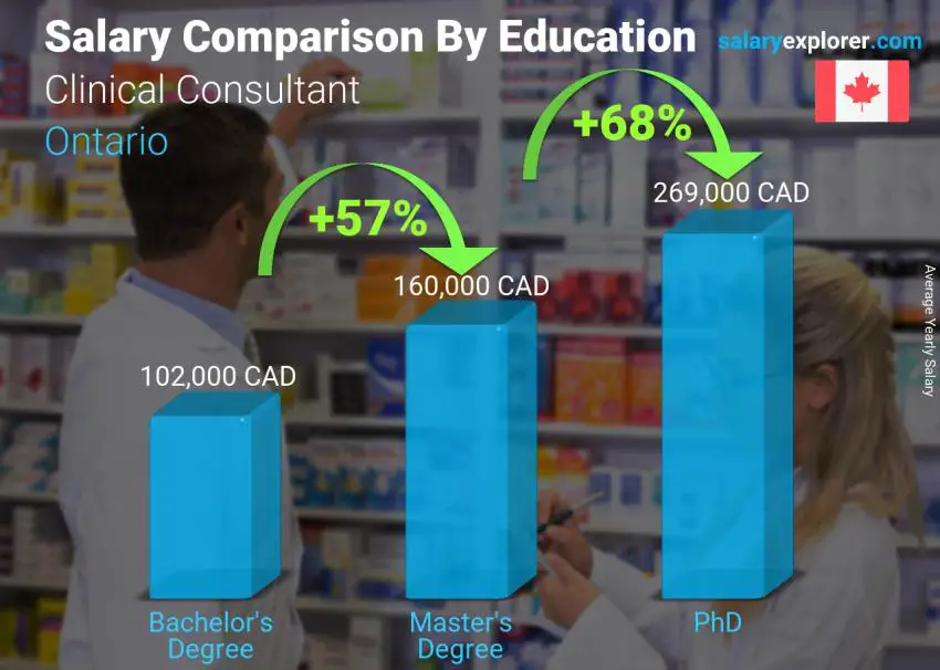 Salary comparison by education level yearly Ontario Clinical Consultant