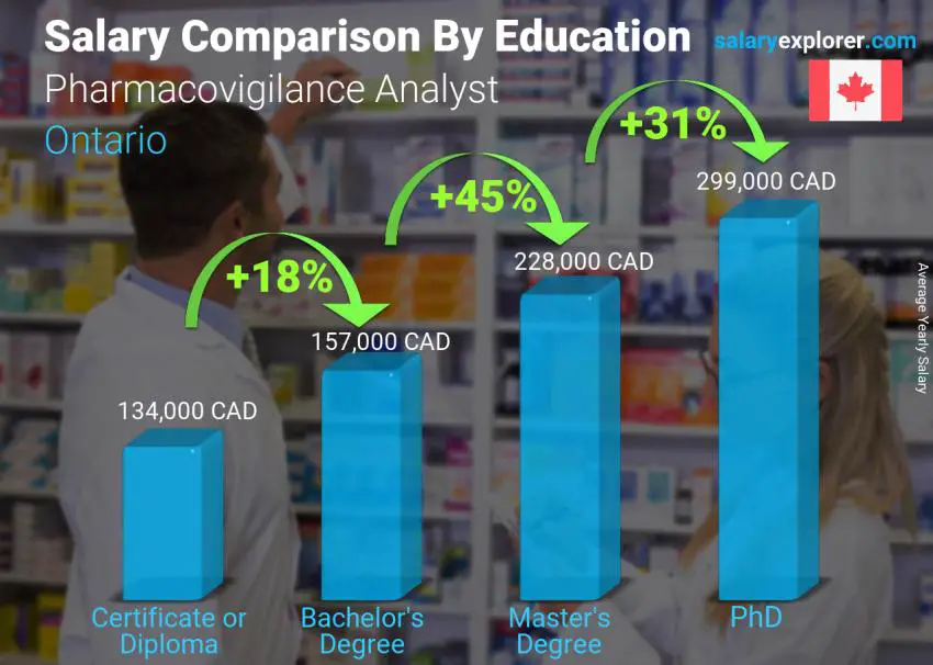Salary comparison by education level yearly Ontario Pharmacovigilance Analyst