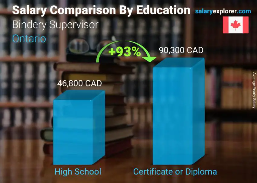 Salary comparison by education level yearly Ontario Bindery Supervisor