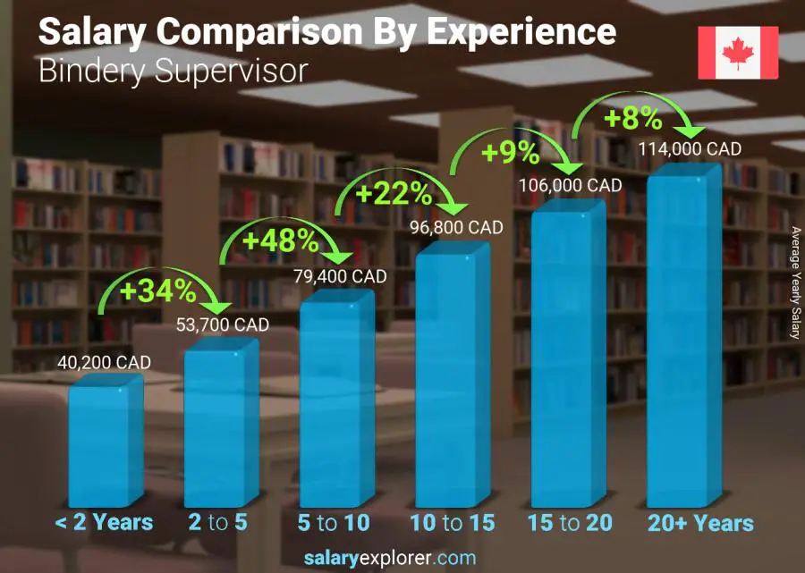 Salary comparison by years of experience yearly Ontario Bindery Supervisor