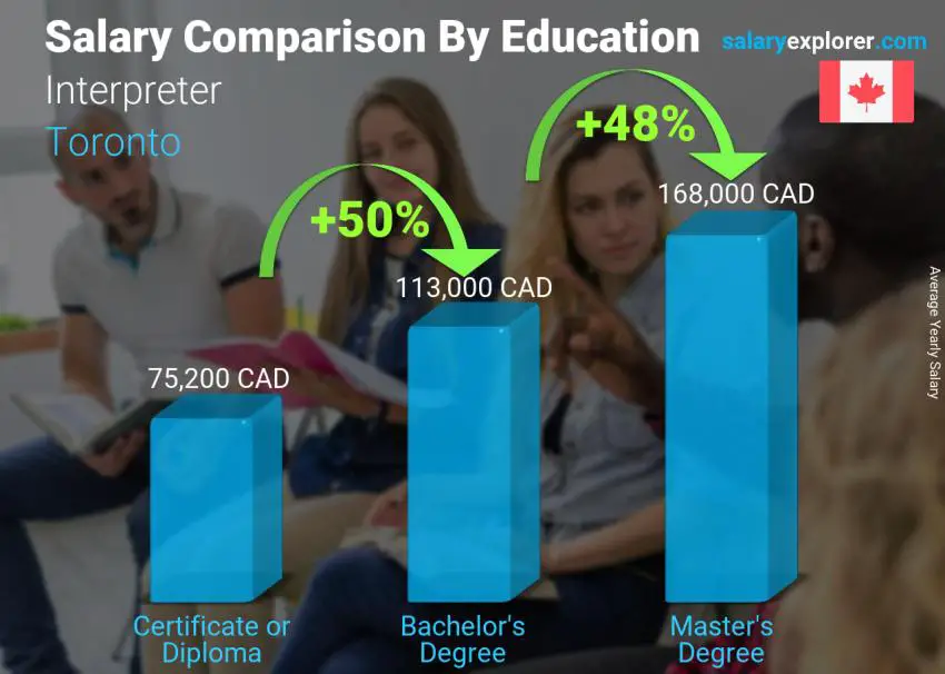 Salary comparison by education level yearly Toronto Interpreter