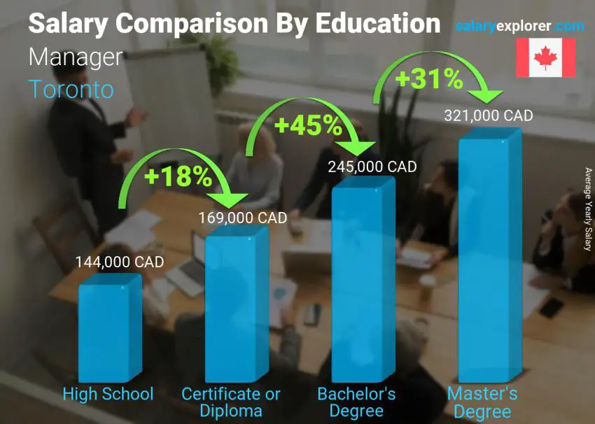 Salary comparison by education level yearly Toronto Manager