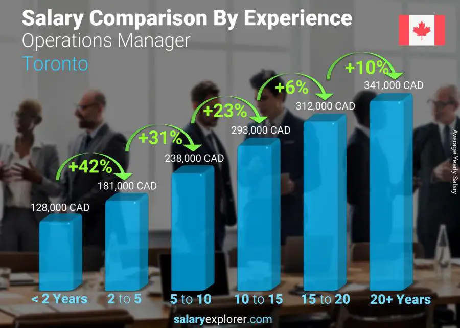 Salary comparison by years of experience yearly Toronto Operations Manager Salary comparison by years of experience yearly Toronto Operations Manager