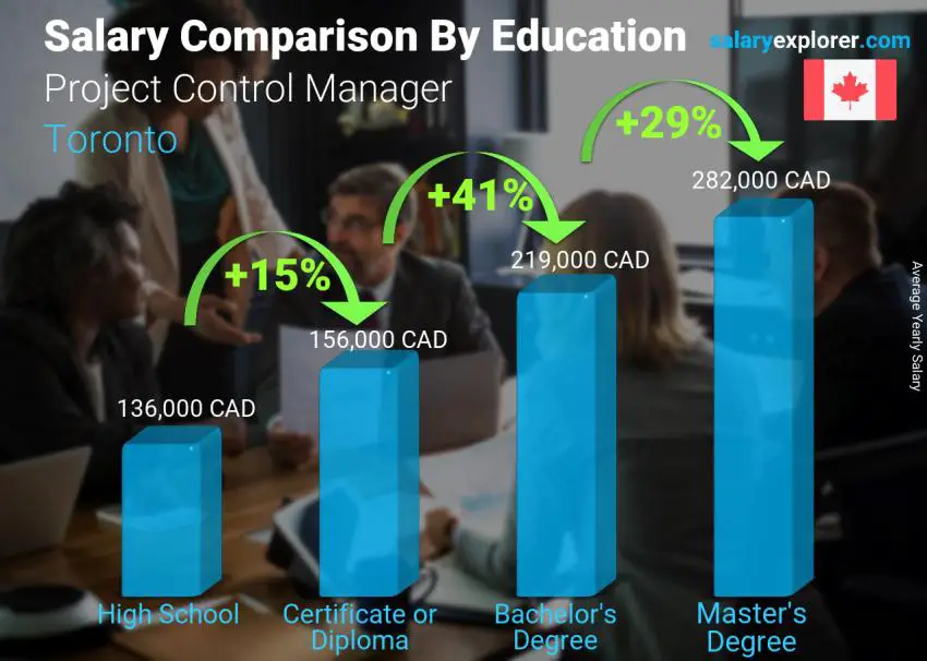 Salary comparison by education level yearly Toronto Project Control Manager