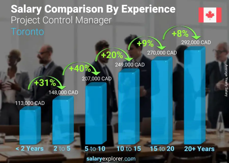 Salary comparison by years of experience yearly Toronto Project Control Manager