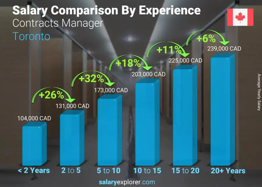 Salary comparison by years of experience yearly Toronto Contracts Manager