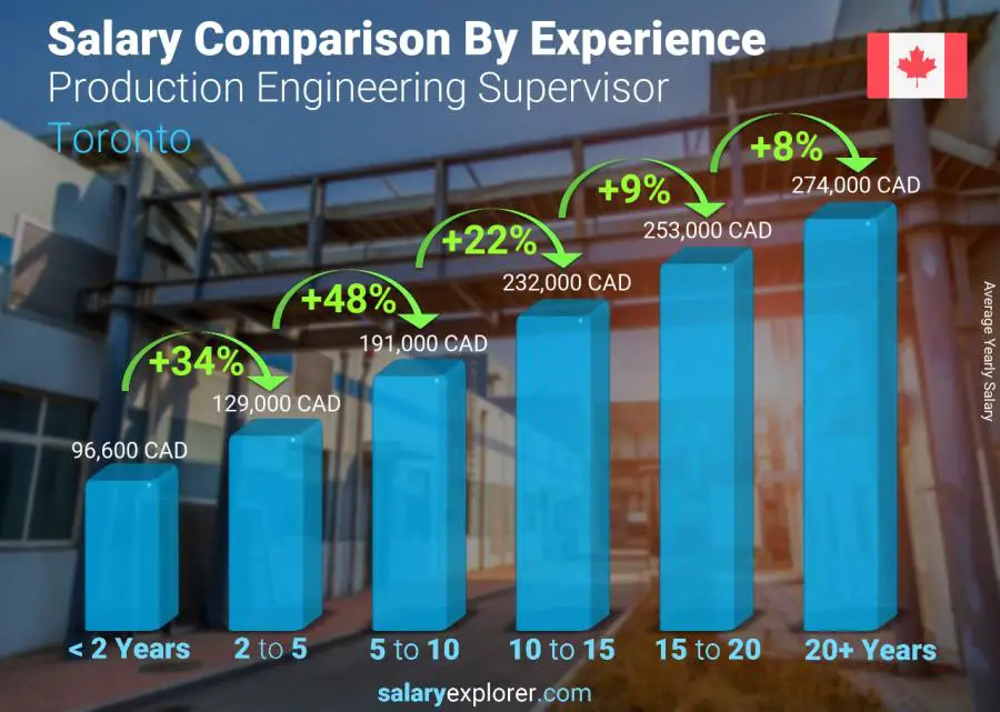 Salary comparison by years of experience yearly Toronto Production Engineering Supervisor
