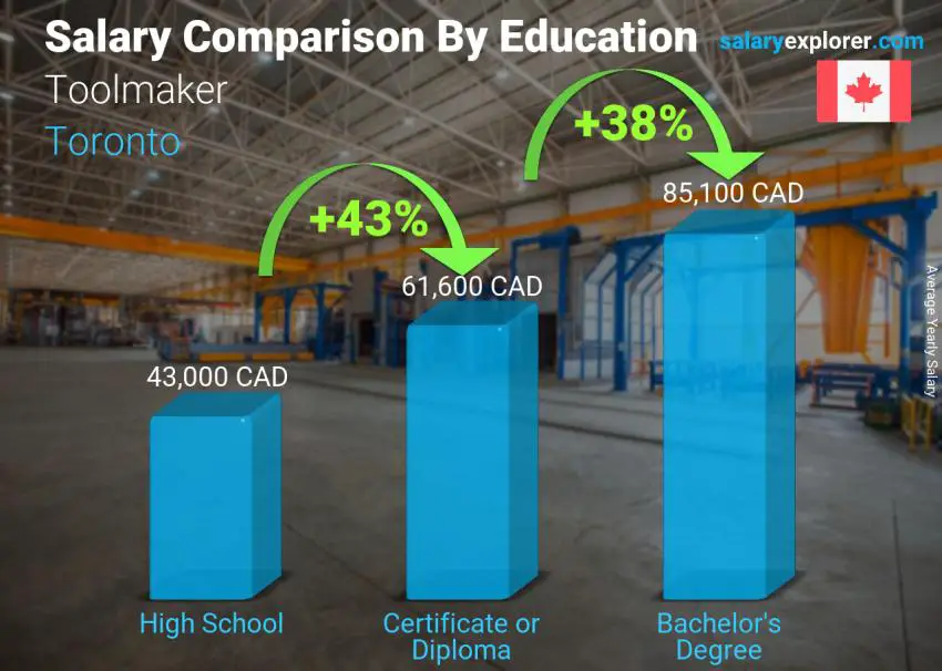 Salary comparison by education level yearly Toronto Toolmaker