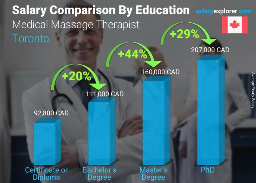 Salary comparison by education level yearly Toronto Medical Massage Therapist