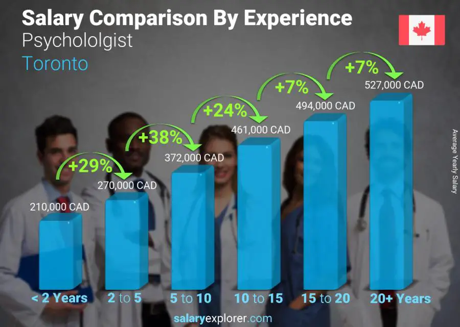 Salary comparison by years of experience yearly Toronto Psychololgist