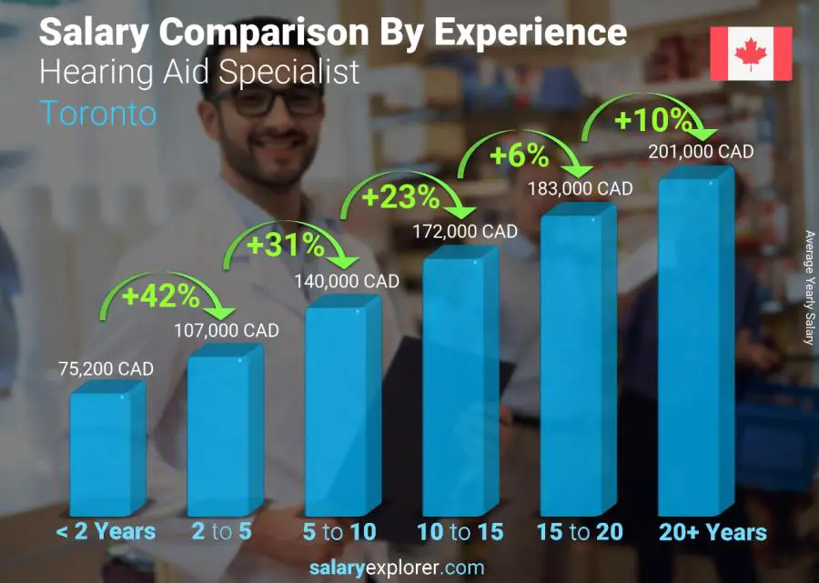 Salary comparison by years of experience yearly Toronto Hearing Aid Specialist