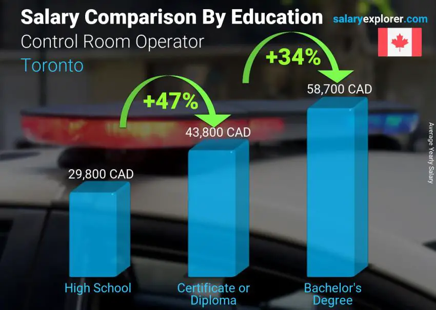 Salary comparison by education level yearly Toronto Control Room Operator