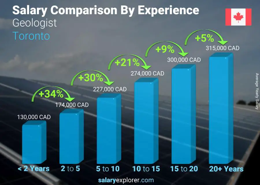 Salary comparison by years of experience yearly Toronto Geologist