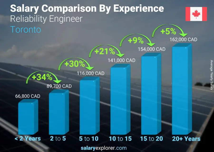 Salary comparison by years of experience yearly Toronto Reliability Engineer