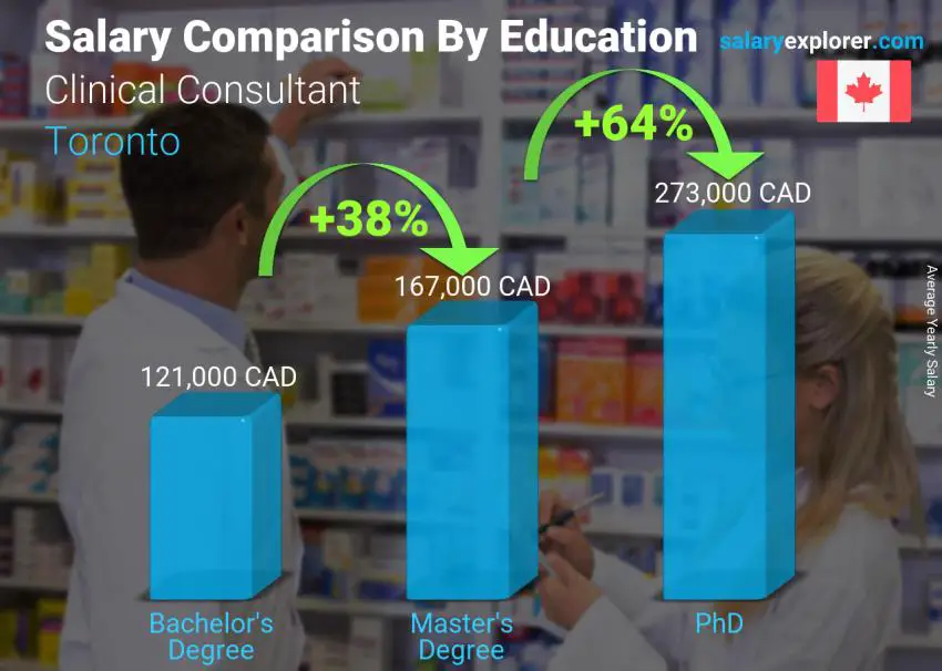 Salary comparison by education level yearly Toronto Clinical Consultant Salary comparison by education level yearly Toronto Clinical Consultant