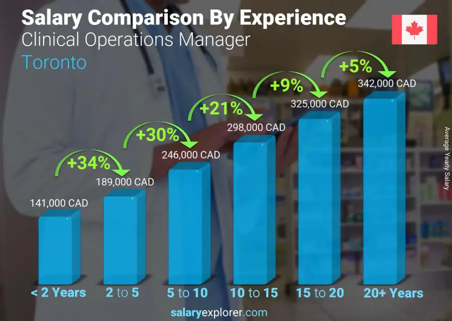 Salary comparison by years of experience yearly Toronto Clinical Operations Manager