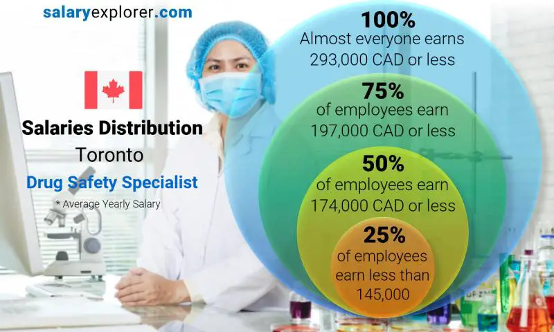 Median and salary distribution Toronto Drug Safety Specialist yearly