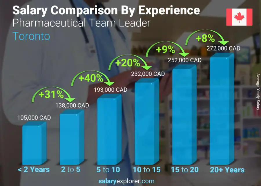 Salary comparison by years of experience yearly Toronto Pharmaceutical Team Leader