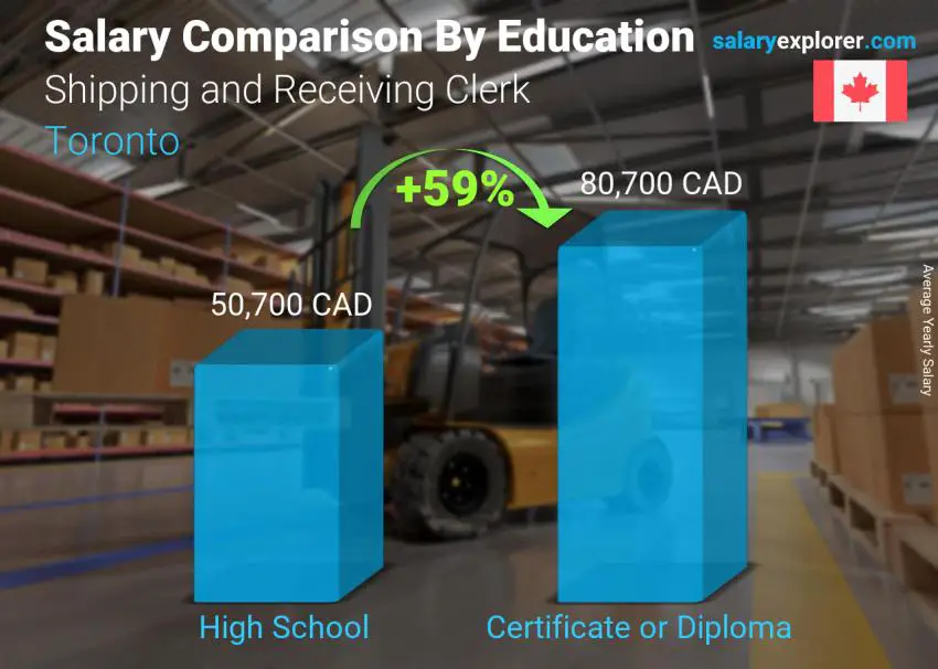 Salary comparison by education level yearly Toronto Shipping and Receiving Clerk