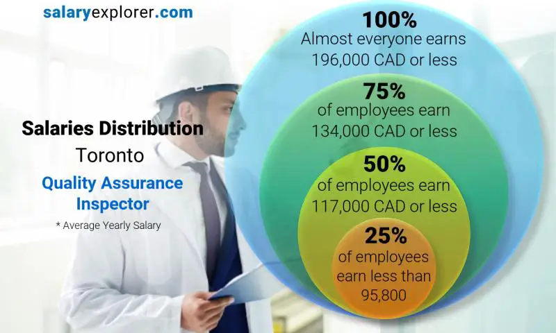 Median and salary distribution Toronto Quality Assurance Inspector yearly