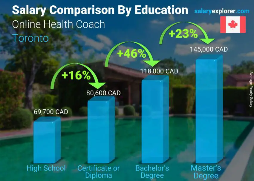 Salary comparison by education level yearly Toronto Online Health Coach